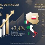 Le vendite al dettaglio polacche continuano a crescere